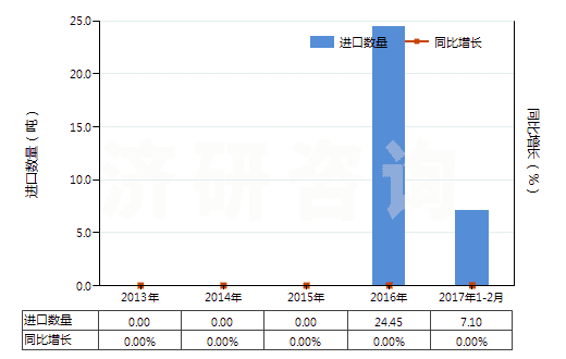 2013-2017年2月中國青霉素V(HS29411094)進(jìn)口量及增速統(tǒng)計
